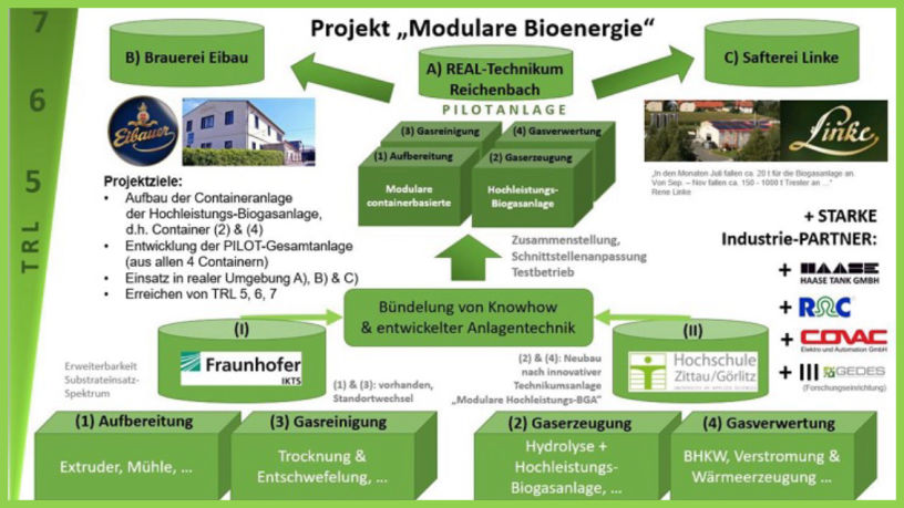Projekt ModBioEn